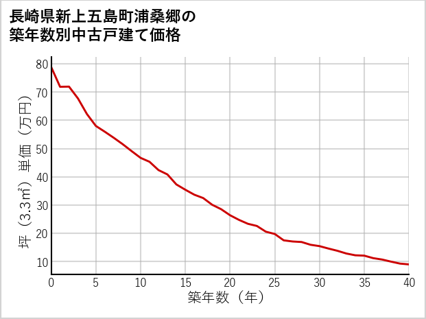 長崎県新上五島町浦桑郷の築年数別の中古戸建て坪単価