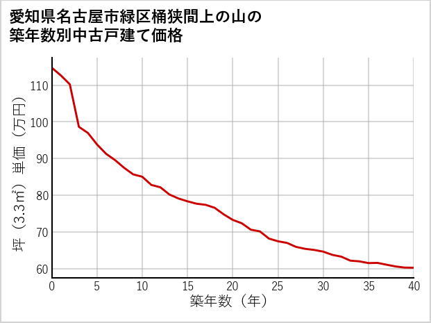 愛知県名古屋市緑区桶狭間上の山の築年数別の中古戸建て坪単価