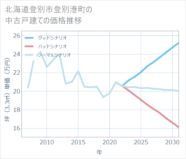 北海道登別市登別港町の中古戸建て価格推移