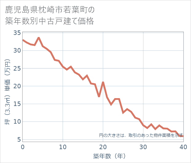 鹿児島県枕崎市若葉町の築年数別の中古戸建て坪単価