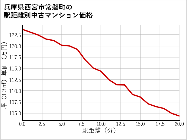兵庫県西宮市常磐町の徒歩距離別の中古マンション坪単価