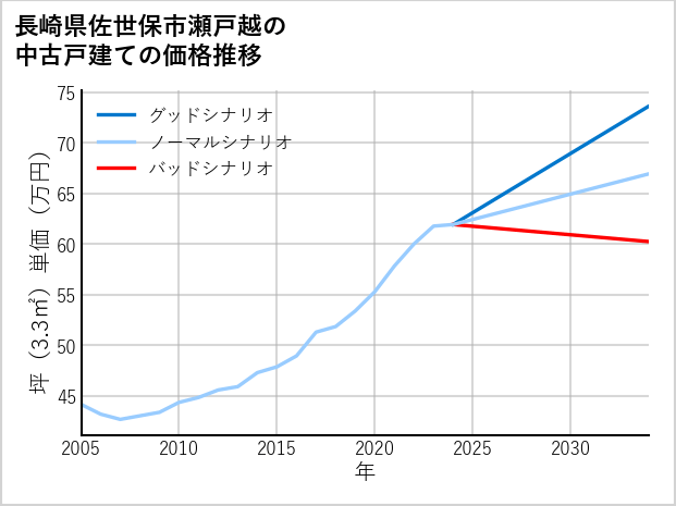 長崎県佐世保市瀬戸越の中古戸建て価格推移