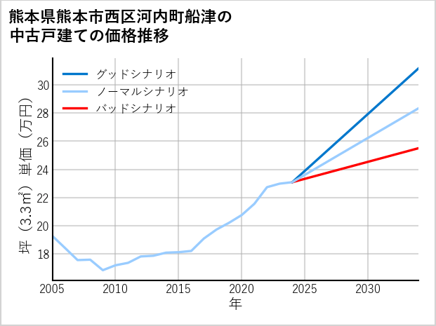 熊本県熊本市西区河内町船津の中古戸建て価格推移