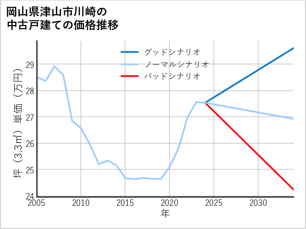 岡山県津山市川崎の中古戸建て価格推移