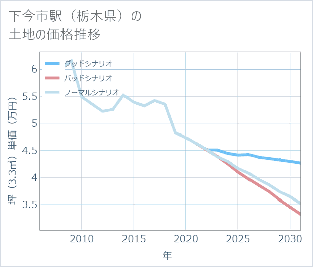 下今市駅(栃木県)の土地価格推移