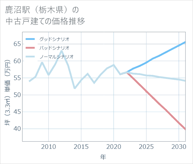 鹿沼駅(栃木県)の中古戸建て価格推移