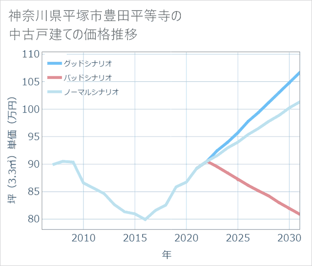 神奈川県平塚市豊田平等寺の中古戸建て価格推移