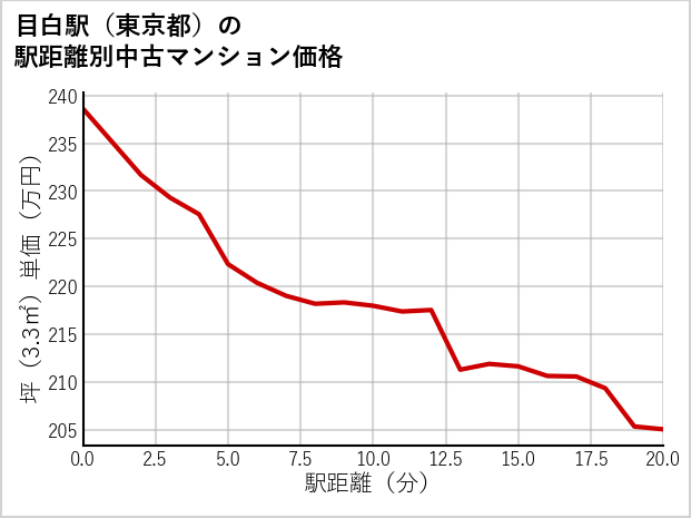 目白駅（東京都）の徒歩距離別の中古マンション坪単価