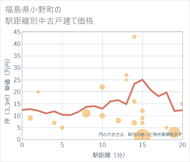 福島県小野町の徒歩距離別の中古戸建て坪単価
