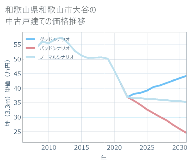 和歌山県和歌山市大谷の中古戸建て価格推移