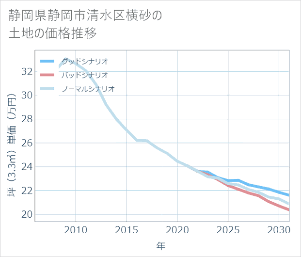 静岡県静岡市清水区横砂の土地価格推移