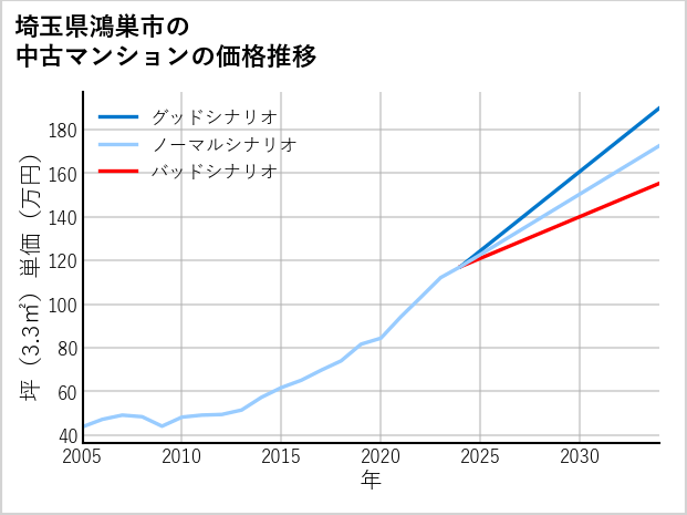 埼玉県鴻巣市の中古マンション価格推移