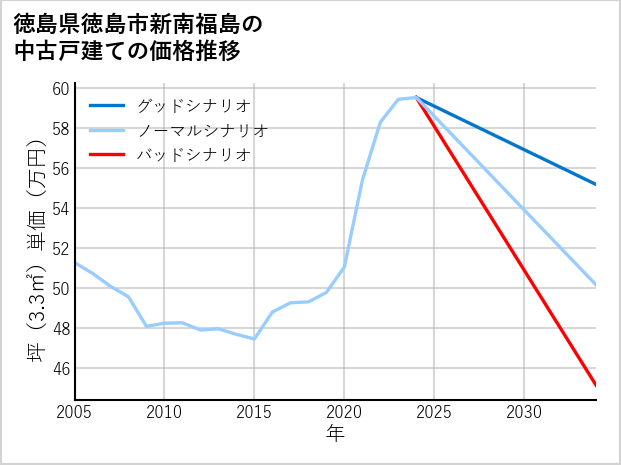 徳島県徳島市新南福島の中古戸建て価格推移