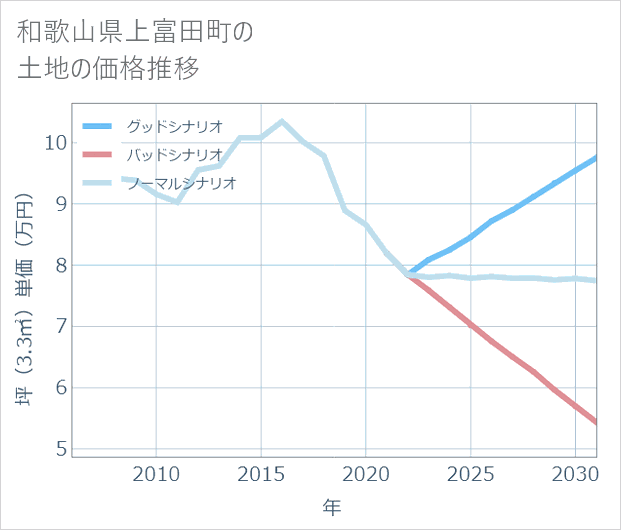 和歌山県上富田町の土地価格推移