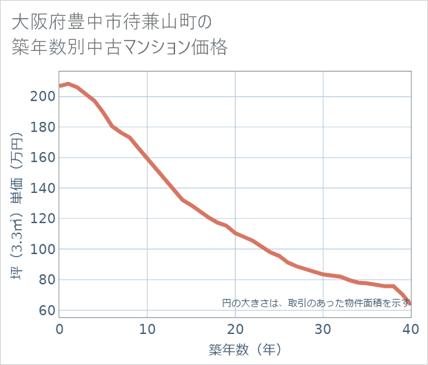 大阪府豊中市待兼山町の築年数別の中古マンション坪単価