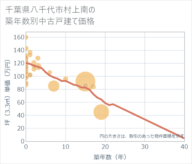 千葉県八千代市村上南の築年数別の中古戸建て坪単価