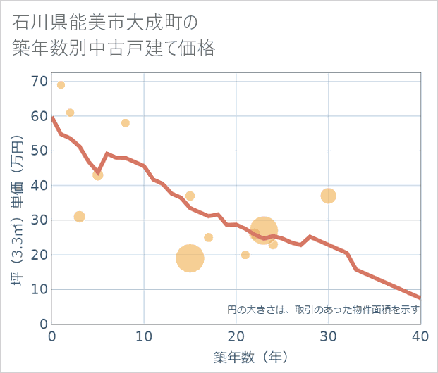 石川県能美市大成町の築年数別の中古戸建て坪単価