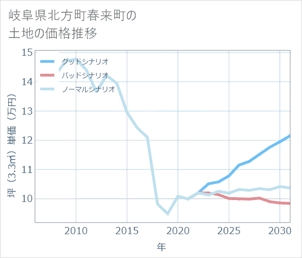岐阜県北方町春来町の土地価格推移