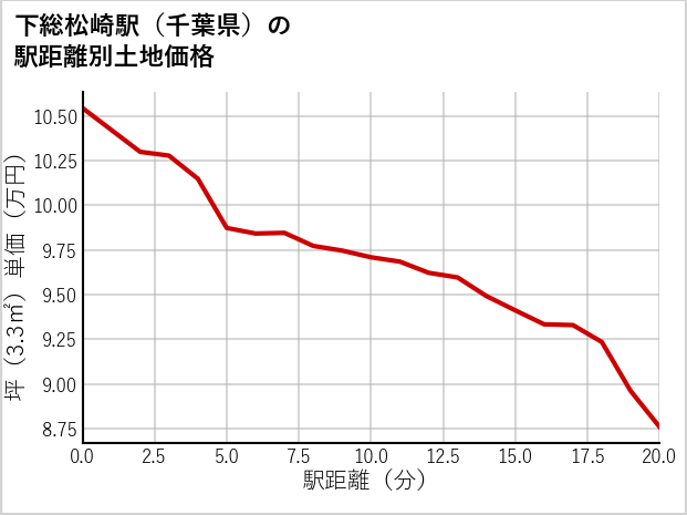下総松崎駅（千葉県）の徒歩距離別の土地坪単価