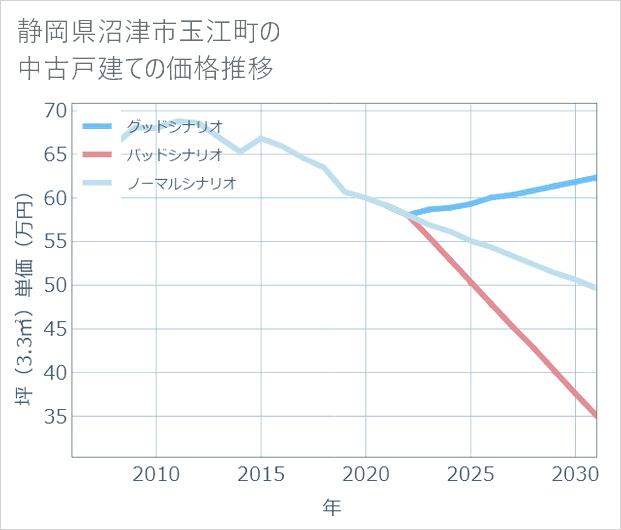 静岡県沼津市玉江町の中古戸建て価格推移