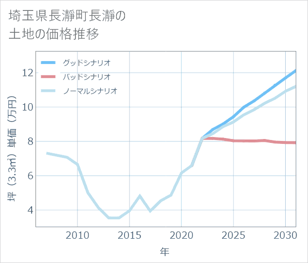 埼玉県長瀞町長瀞の土地価格推移