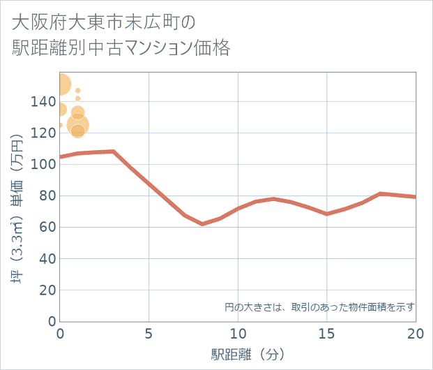 大阪府大東市末広町の徒歩距離別の中古マンション坪単価