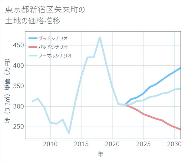 東京都新宿区矢来町の土地価格推移