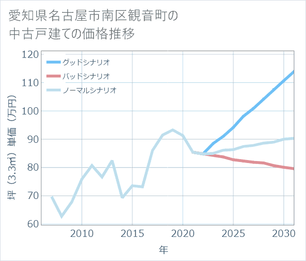 愛知県名古屋市南区観音町の中古戸建て価格推移