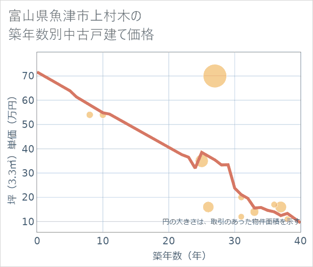 富山県魚津市上村木の築年数別の中古戸建て坪単価