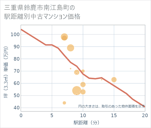三重県鈴鹿市南江島町の徒歩距離別の中古マンション坪単価