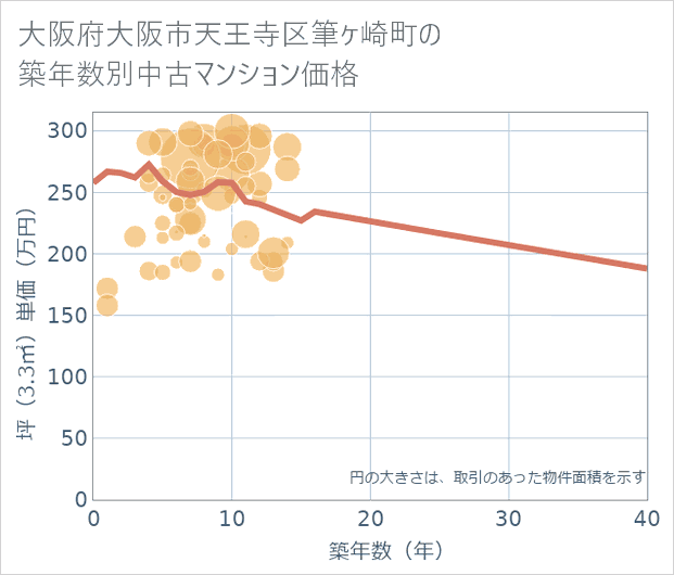 大阪府大阪市天王寺区筆ケ崎町の築年数別の中古マンション坪単価