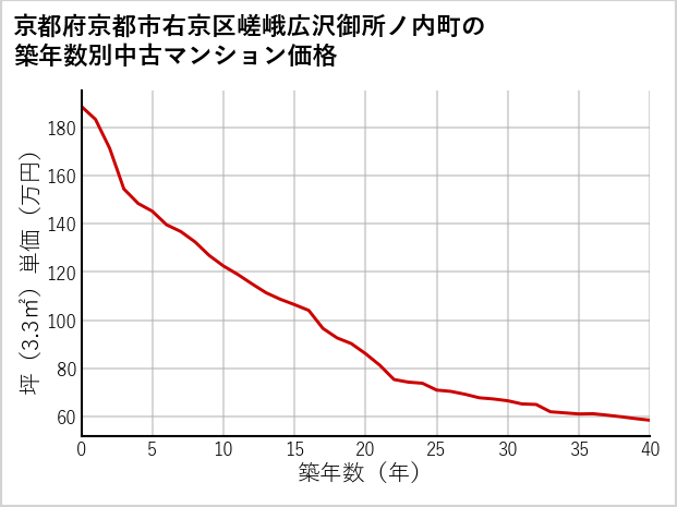 京都府京都市右京区嵯峨広沢御所ノ内町の築年数別の中古マンション坪単価