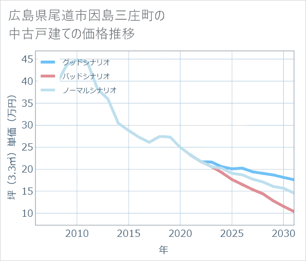 広島県尾道市因島三庄町の中古戸建て価格推移