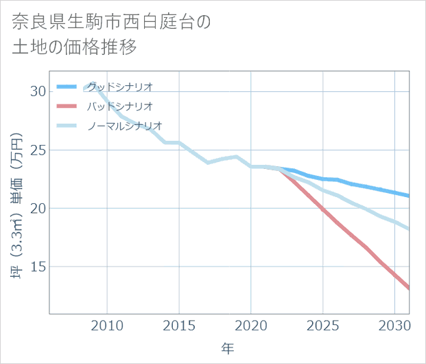 奈良県生駒市西白庭台の土地価格推移