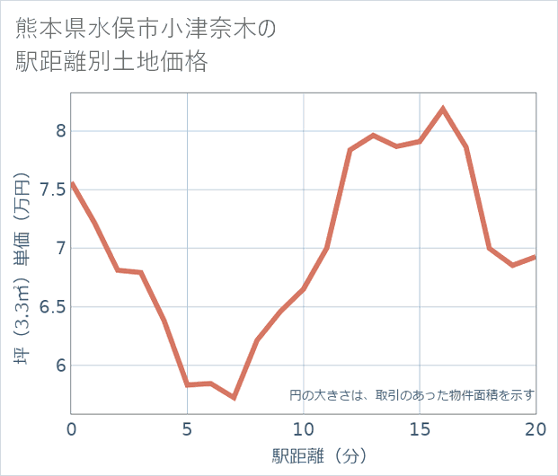 熊本県水俣市小津奈木の徒歩距離別の土地坪単価