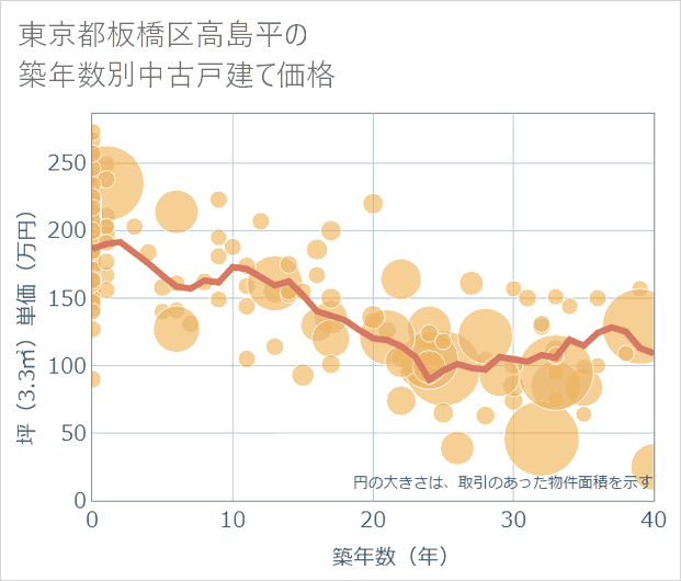 東京都板橋区高島平の築年数別の中古戸建て坪単価