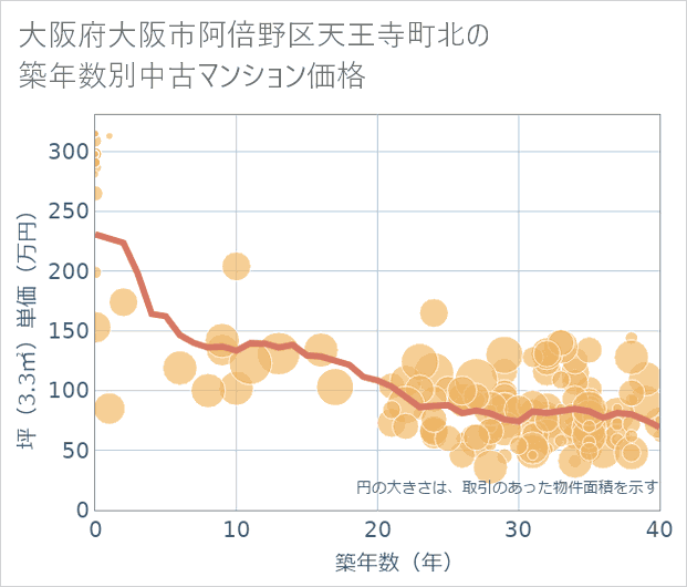 大阪府大阪市阿倍野区天王寺町北の築年数別の中古マンション坪単価
