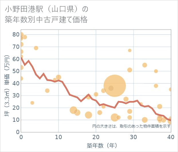 小野田港駅(山口県)の築年数別の中古戸建て坪単価