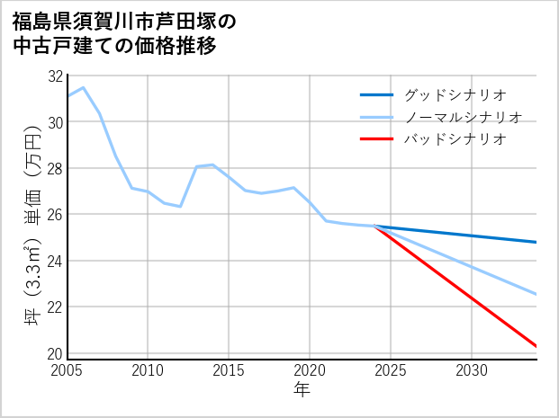 福島県須賀川市芦田塚の中古戸建て価格推移