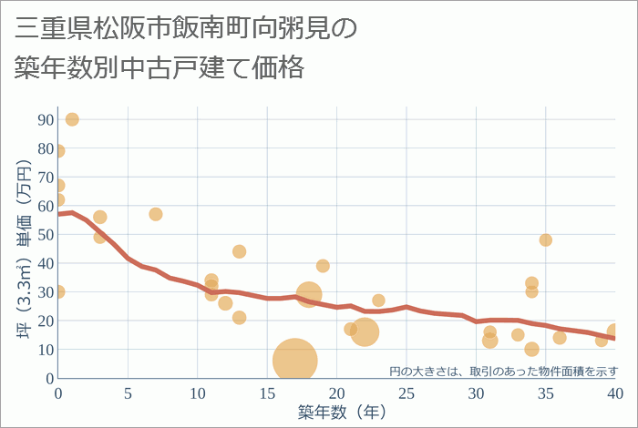 三重県松阪市飯南町向粥見の築年数別の中古戸建て坪単価