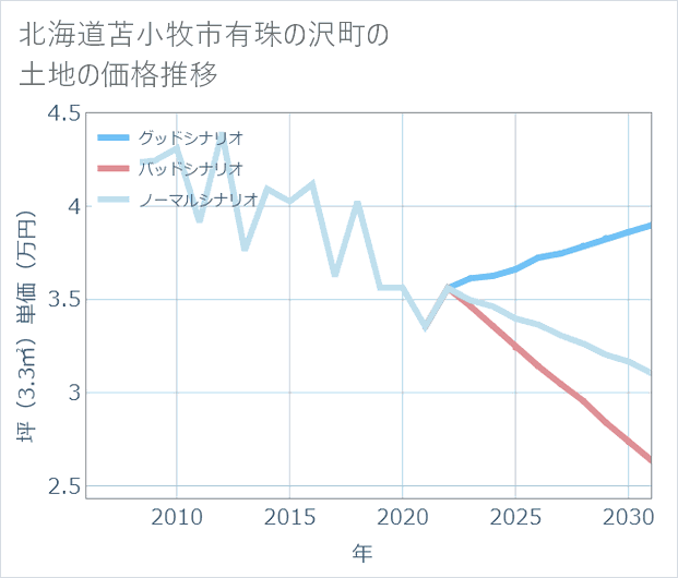 北海道苫小牧市有珠の沢町の土地価格推移