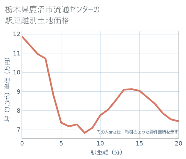 栃木県鹿沼市流通センターの徒歩距離別の土地坪単価