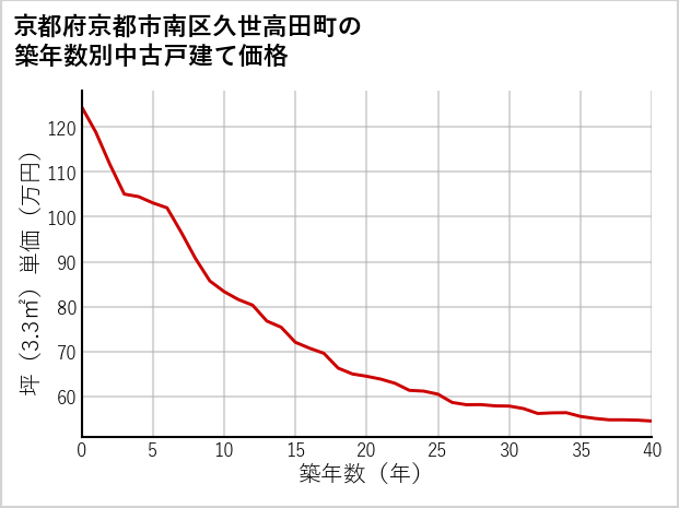 京都府京都市南区久世高田町の築年数別の中古戸建て坪単価