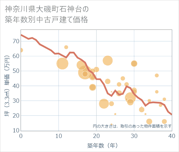神奈川県大磯町石神台の築年数別の中古戸建て坪単価