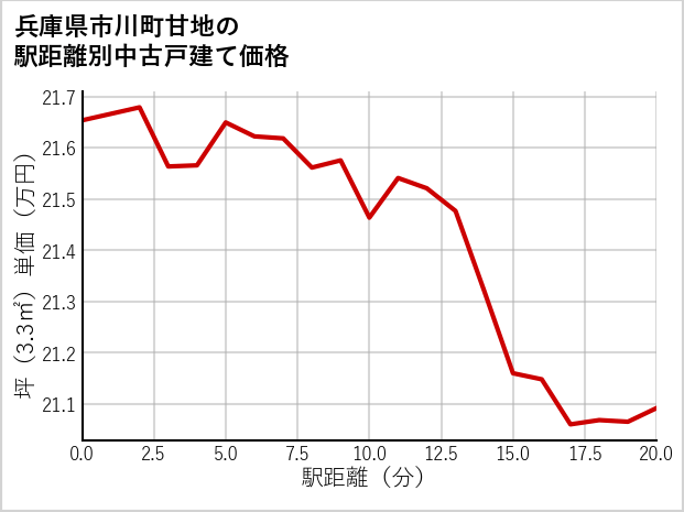 兵庫県市川町甘地の徒歩距離別の中古戸建て坪単価