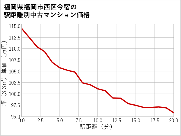 福岡県福岡市西区今宿の徒歩距離別の中古マンション坪単価