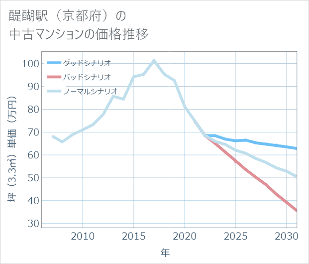 醍醐駅(京都府)の中古マンション価格推移