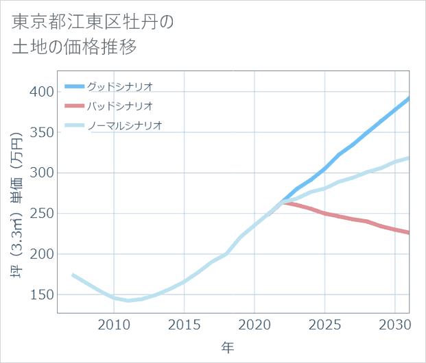 東京都江東区牡丹の土地価格推移