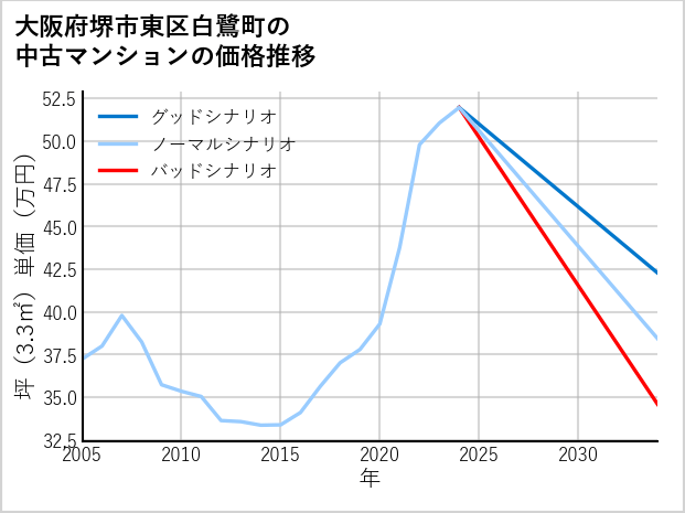 大阪府堺市東区白鷺町の中古マンション価格推移