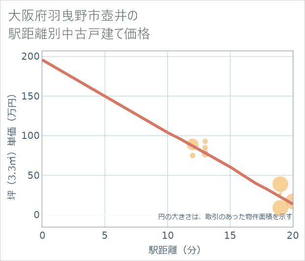 大阪府羽曳野市壺井の徒歩距離別の中古戸建て坪単価